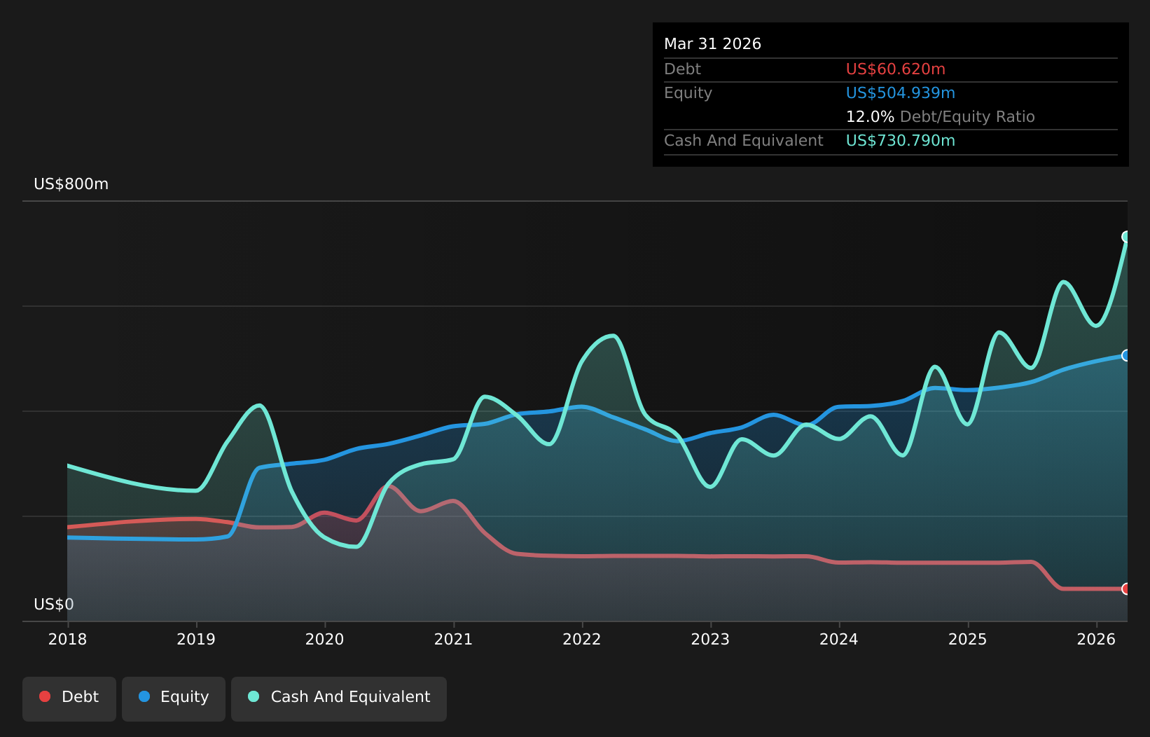 SPFI Debt to Equity as at May 2026