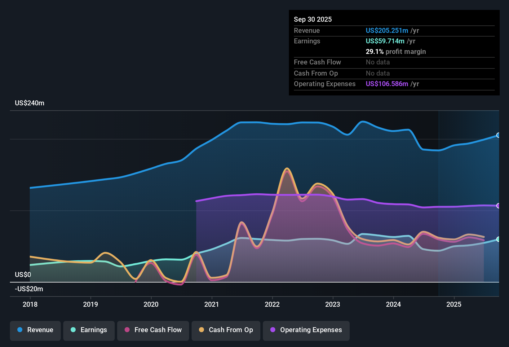 NasdaqGS:SPFI Earnings & Revenue History as at Oct 2025