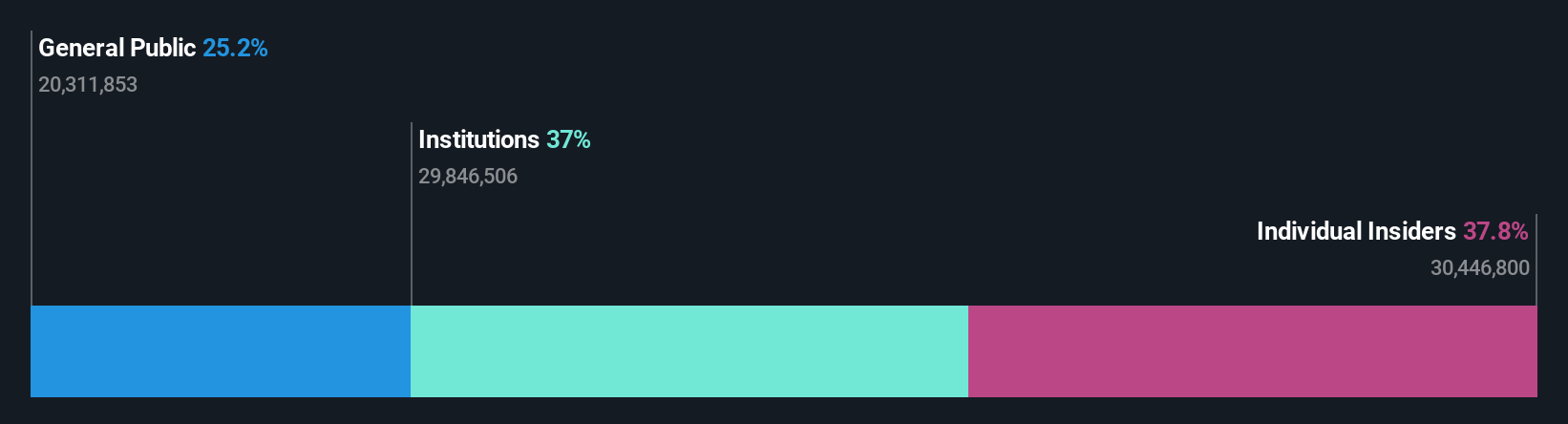 TSE:3186 Ownership Breakdown as at Jan 2025