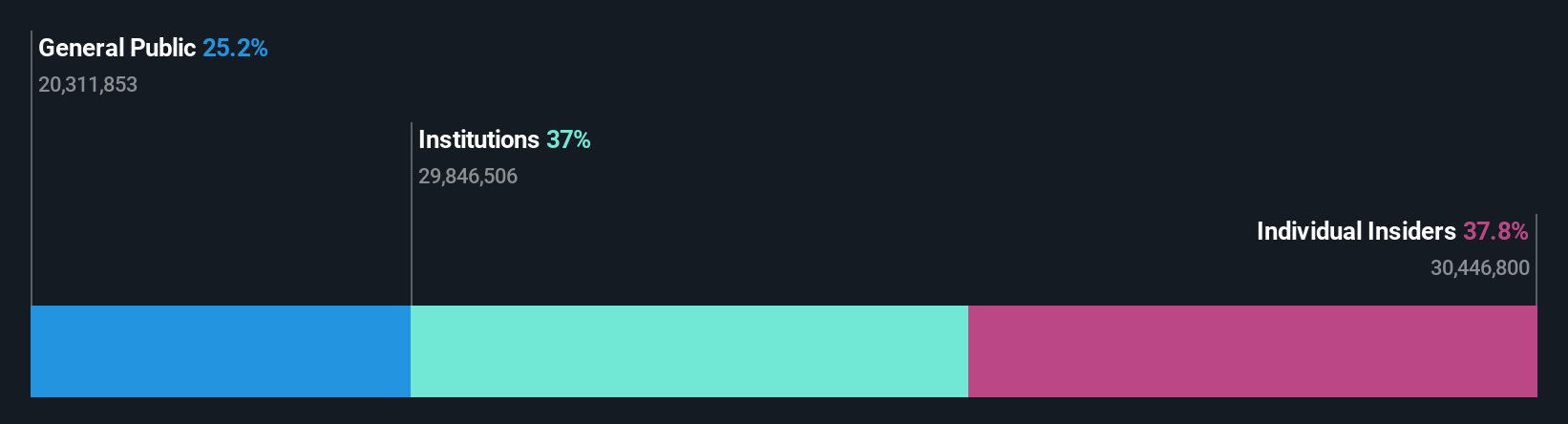 TSE:3186 Ownership Breakdown as at Jul 2024