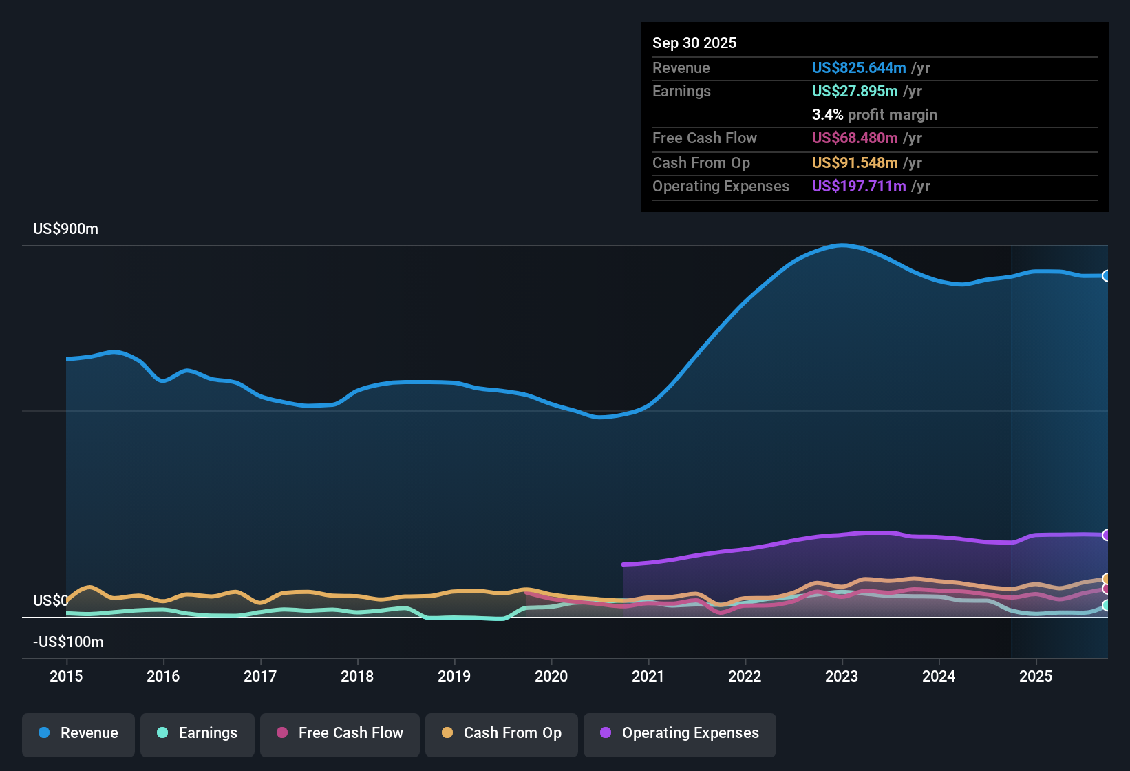 NYSE:MYE Earnings & Revenue History as at Oct 2025