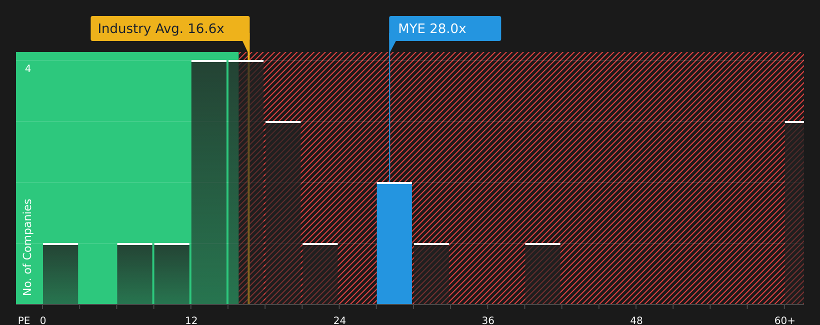 NYSE:MYE P/E Ratio as at Jul 2026