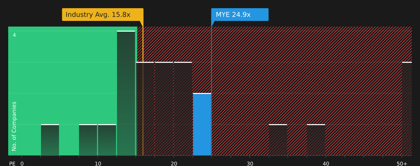 NYSE:MYE P/E Ratio as at Aug 2026