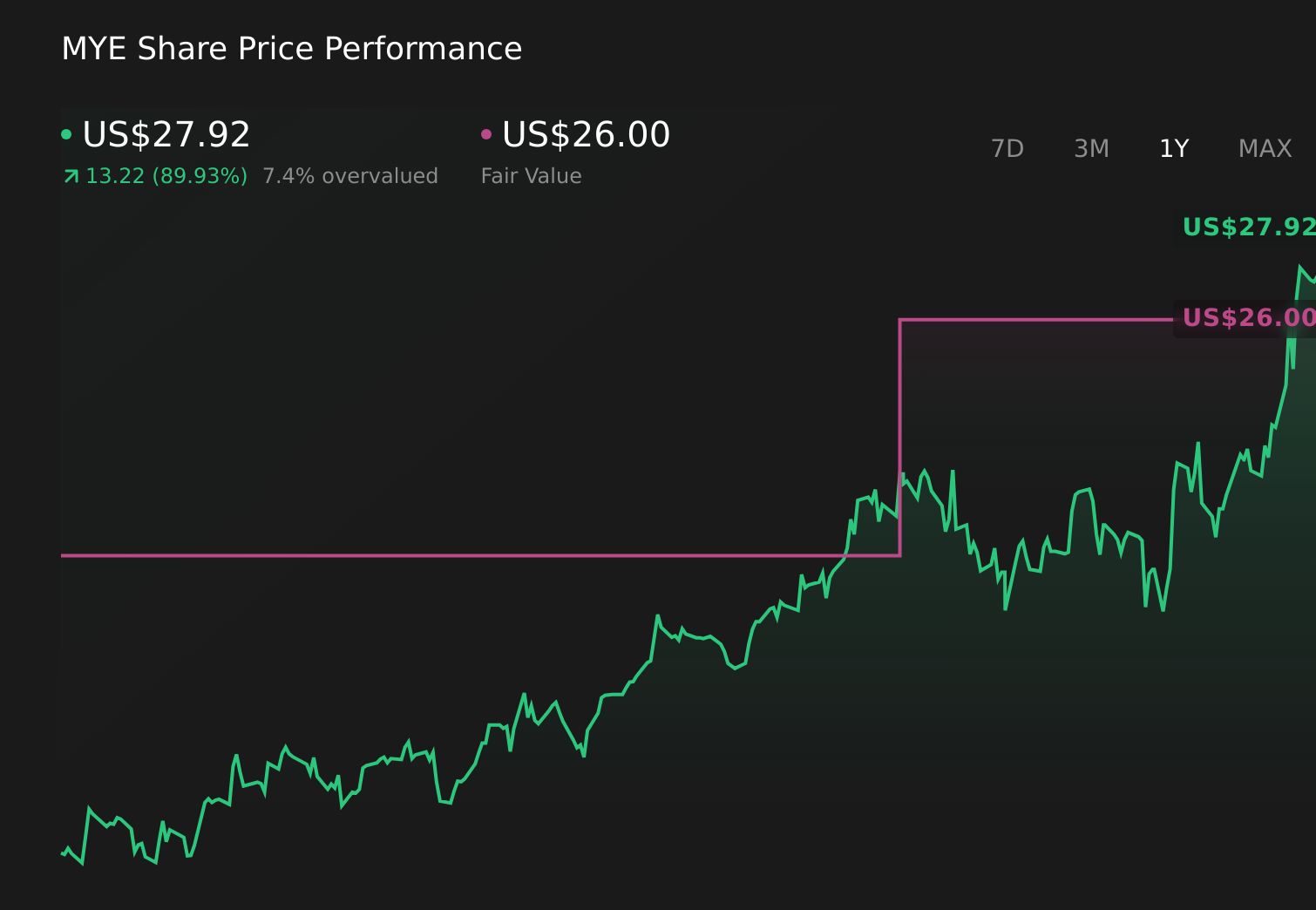 MYE 1-Year Stock Price Chart