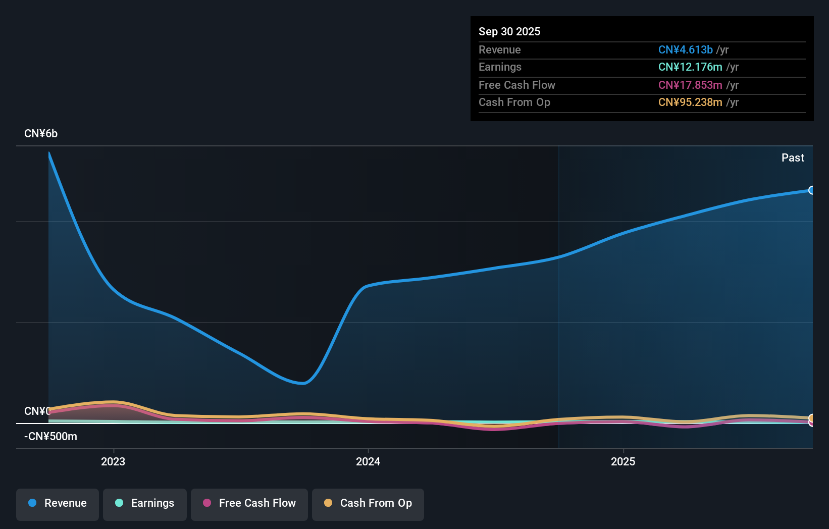 SZSE:002295 Earnings and Revenue Growth as at Sep 2025