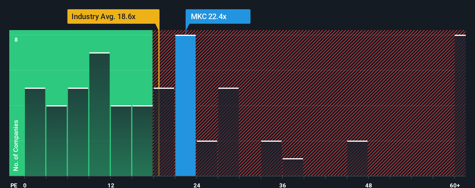 NYSE:MKC PE Ratio as at Nov 2025