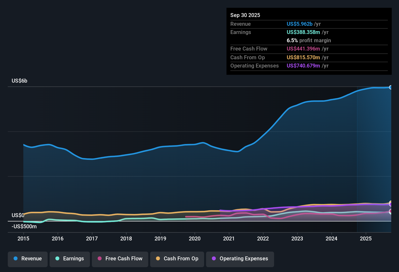 NYSE:CLH Earnings & Revenue History as at Oct 2025