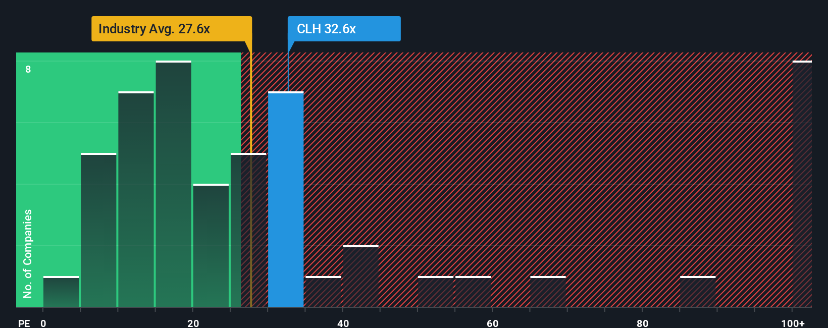 NYSE:CLH PE Ratio as at Oct 2025