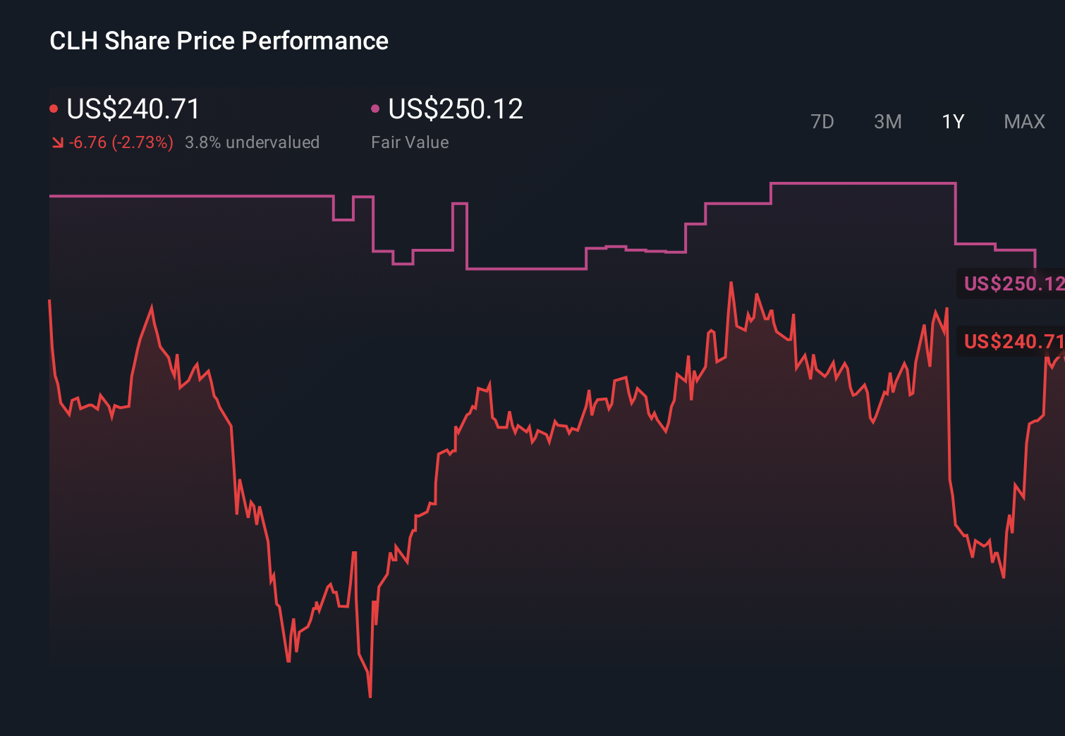 CLH 1-Year Stock Price Chart
