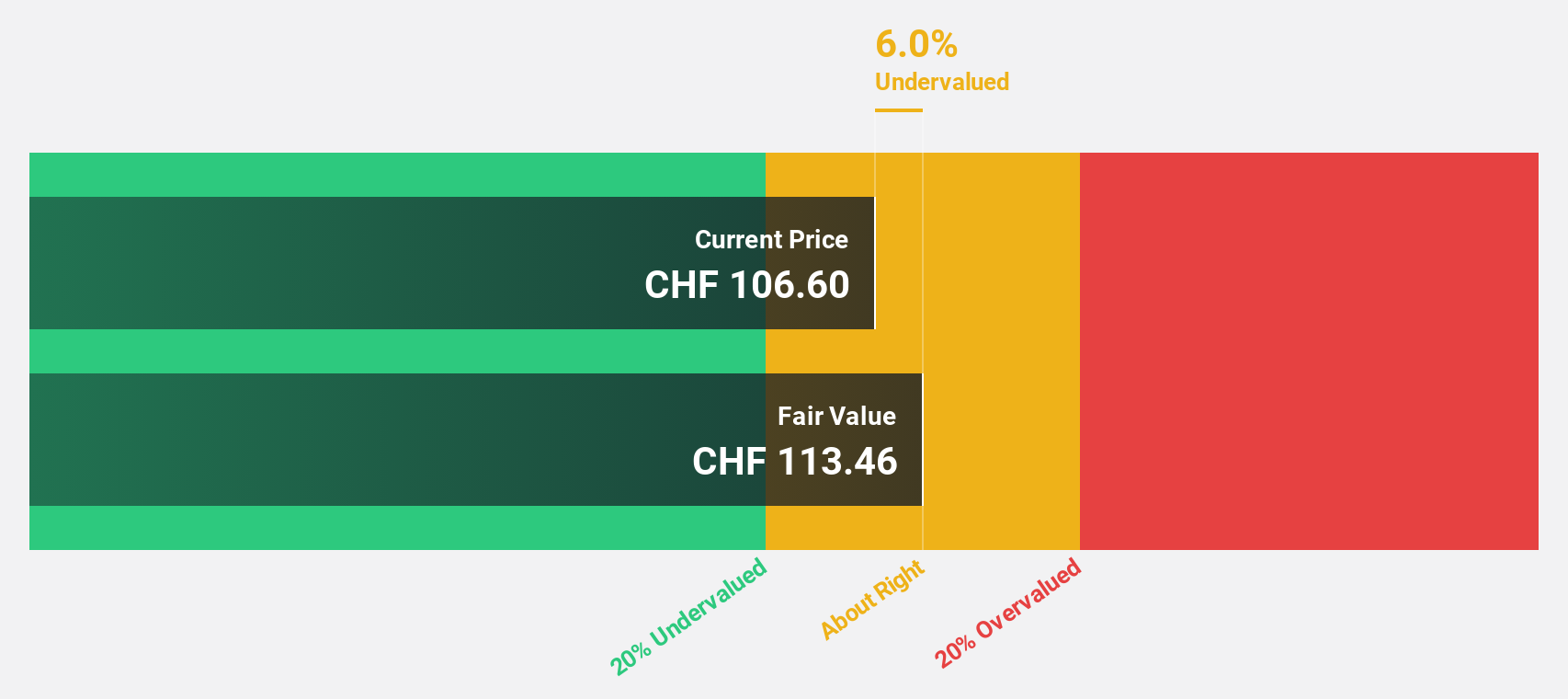 SWX:IFCN Discounted Cash Flow as at Jan 2026