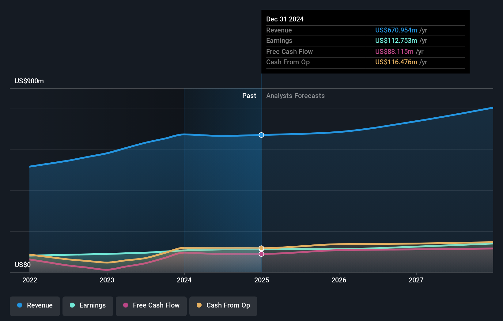 SWX:IFCN Earnings and Revenue Growth as at Aug 2024