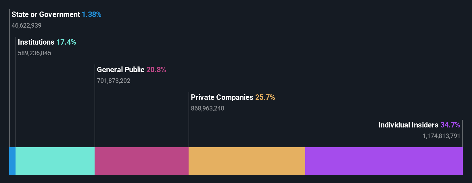 NSEI:VBL Ownership Breakdown as at Jun 2024