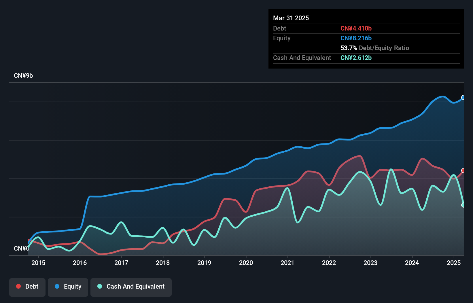 SHSE:603368 Debt to Equity as at Jan 2025
