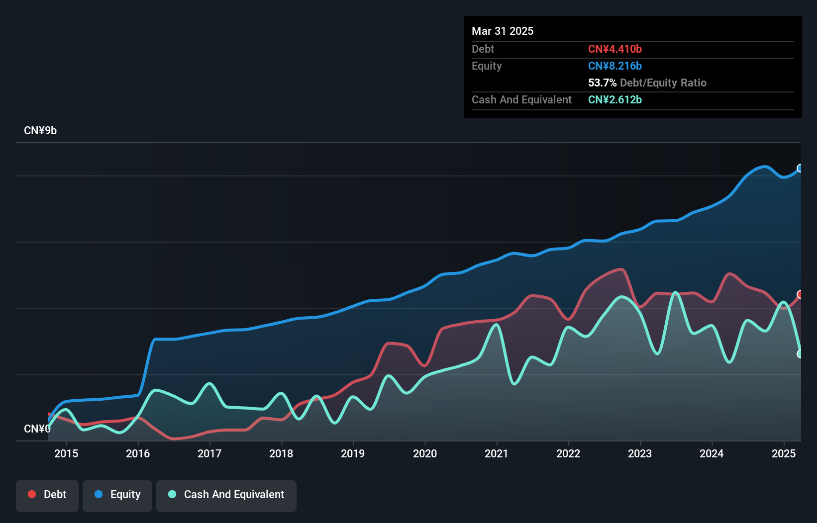 SHSE:603368 Debt to Equity as at Dec 2024