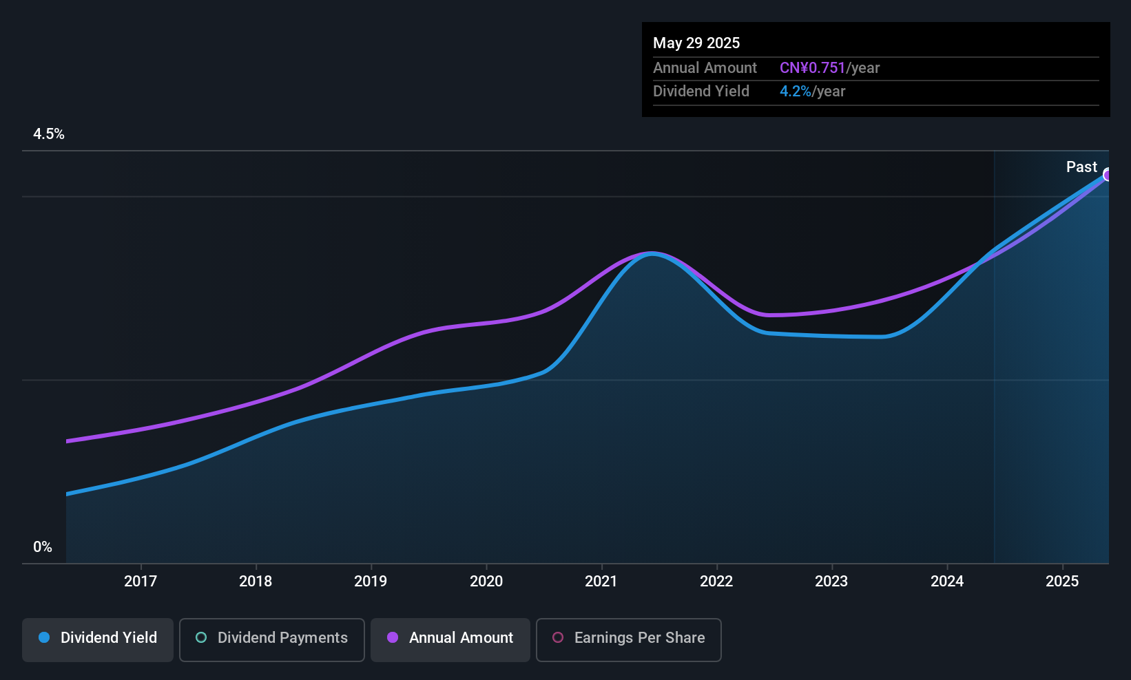 SHSE:603368 Dividend History as at Sep 2025
