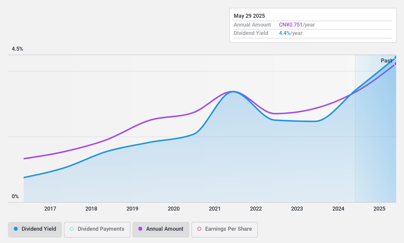 SHSE:603368 Dividend History as at Jan 2025