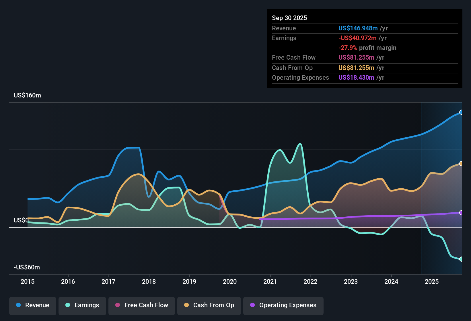 NYSE:CTO Earnings & Revenue History as at Oct 2025