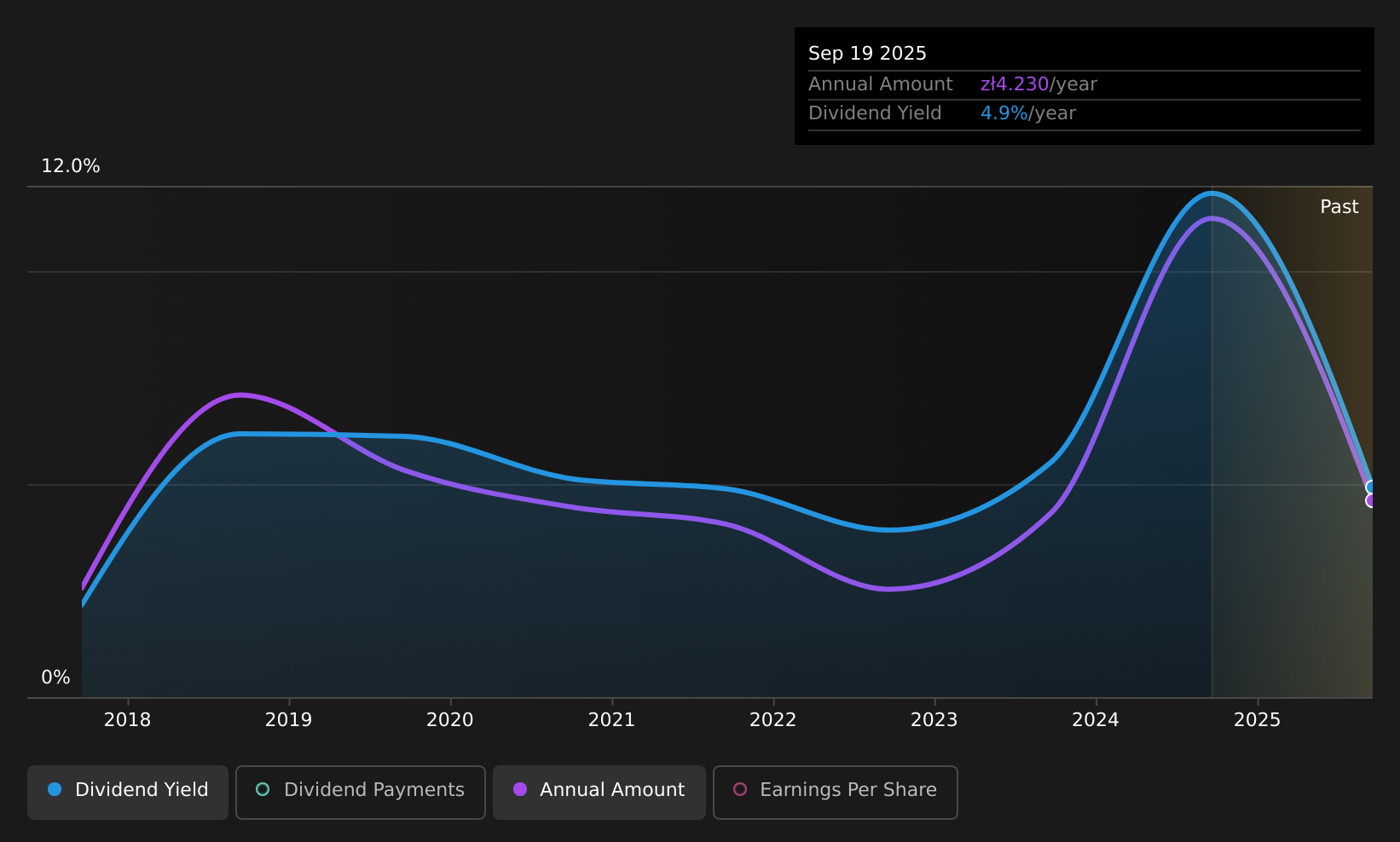 WSE:DBC Dividend History as at Aug 2026