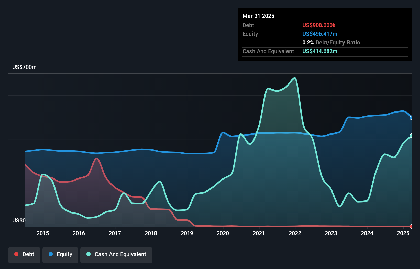 NasdaqGS:FCBC Debt to Equity as at May 2025