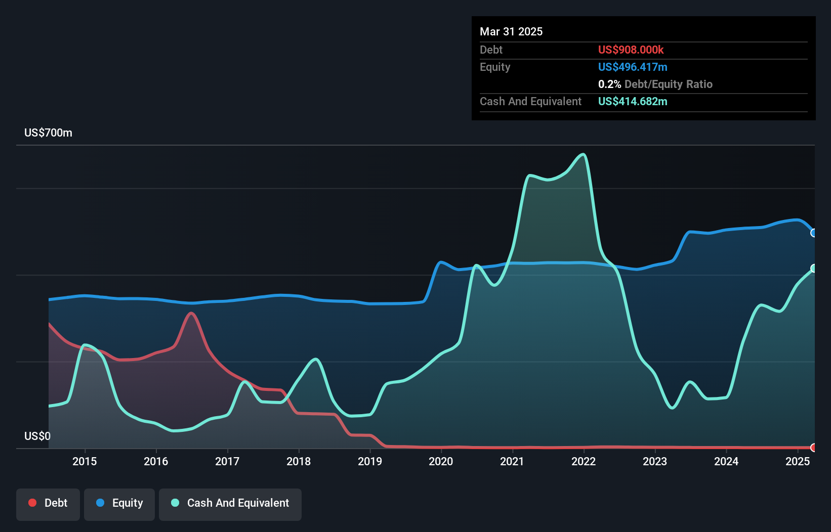 NasdaqGS:FCBC Debt to Equity as at Jul 2024