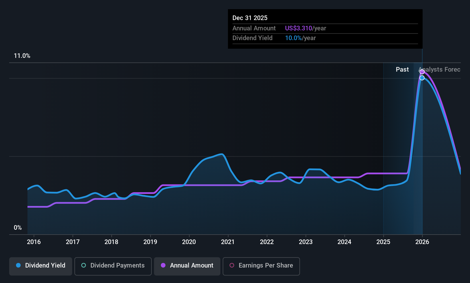 FCBC Dividend History as at Oct 2025