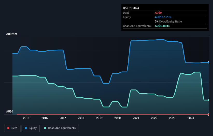 ASX:PHX Debt to Equity History and Analysis as at Nov 2024