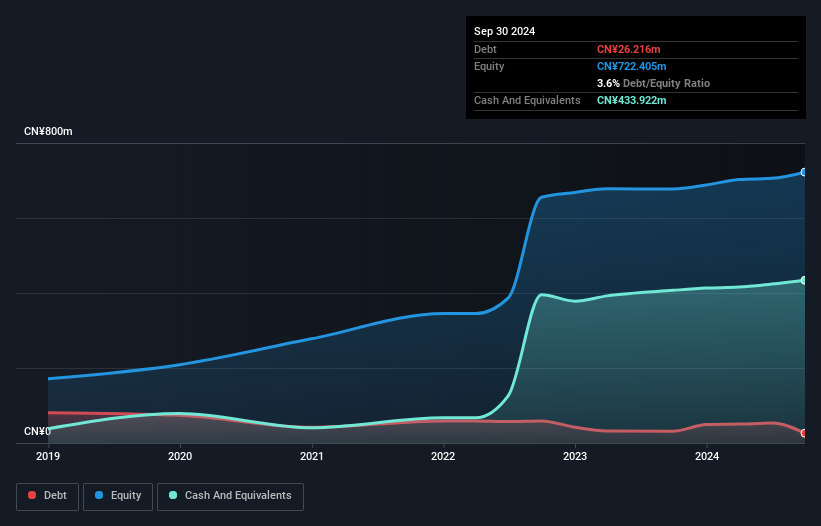 SZSE:301209 Debt to Equity as at Nov 2025