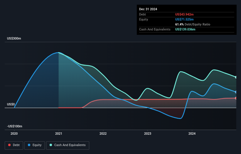 NasdaqGS:TSHA Debt to Equity History and Analysis as at Mar 2025