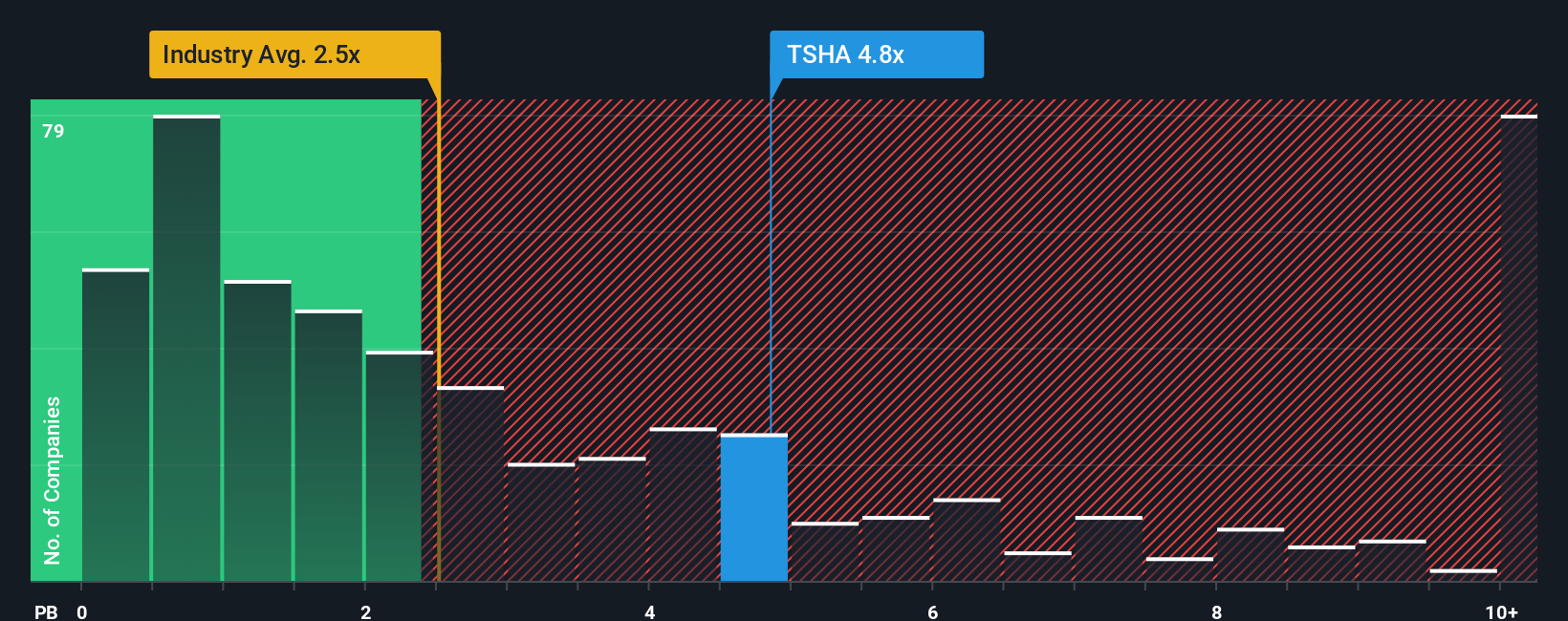 NasdaqGS:TSHA PB Ratio as at Oct 2025