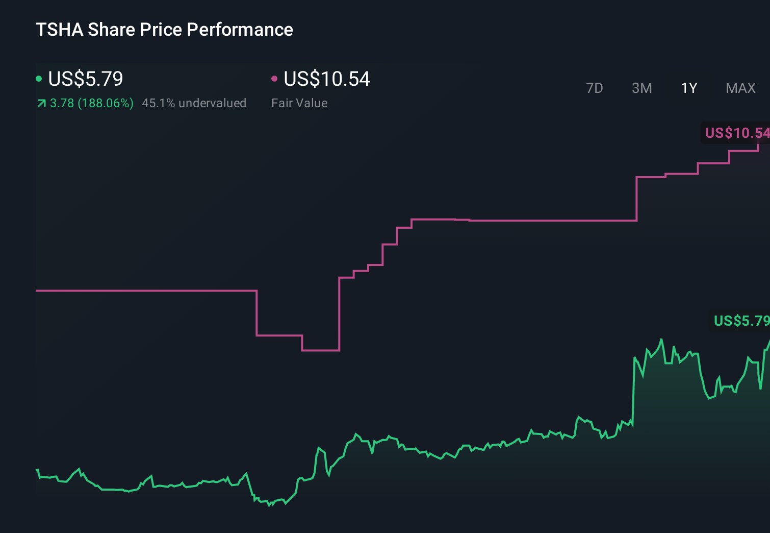 TSHA 1-Year Stock Price Chart