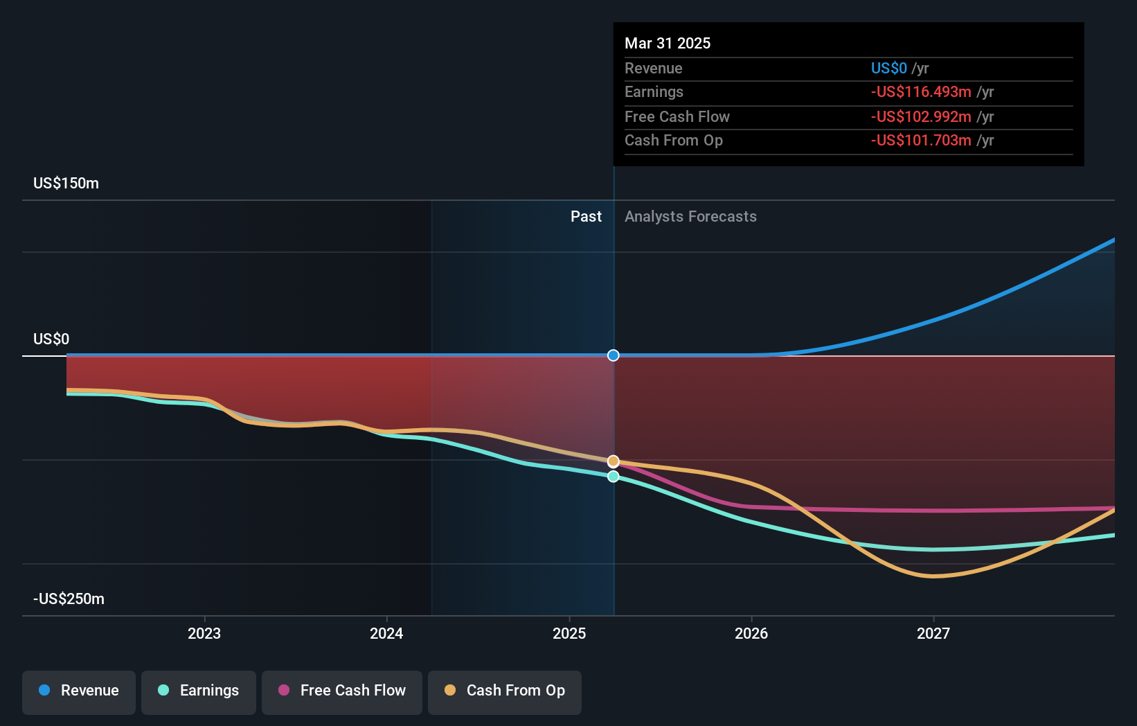 IRON Earnings & Revenue Growth as at Jul 2025