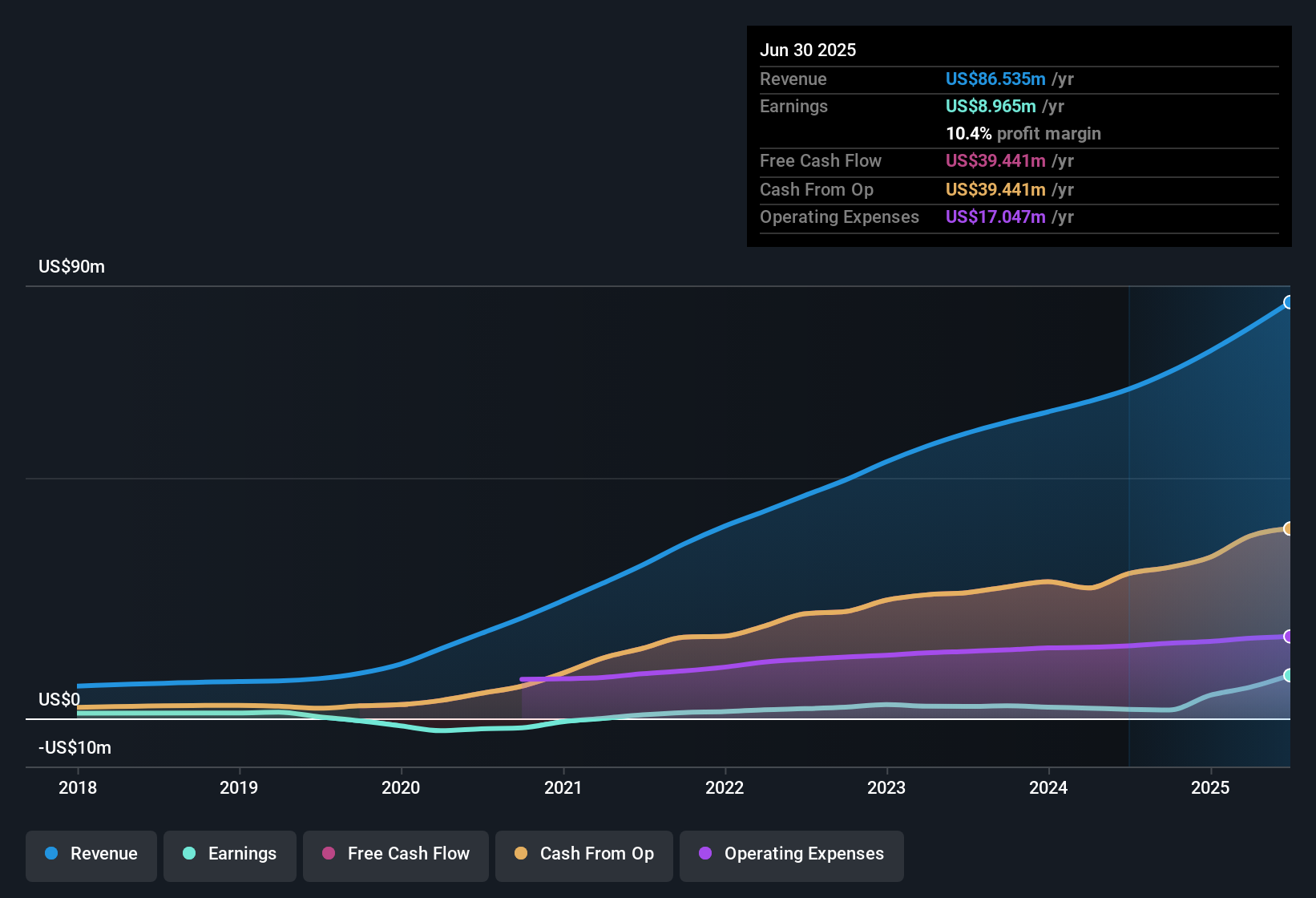 NYSE:PSTL Earnings & Revenue History as at Nov 2025