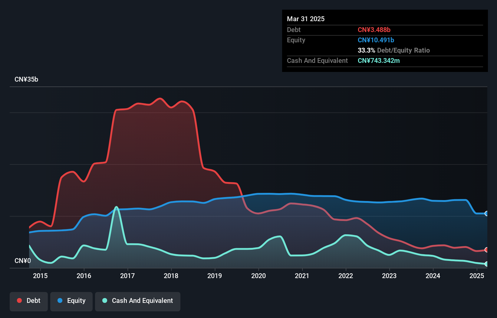SHSE:600094 Debt to Equity History and Analysis as at Jul 2025