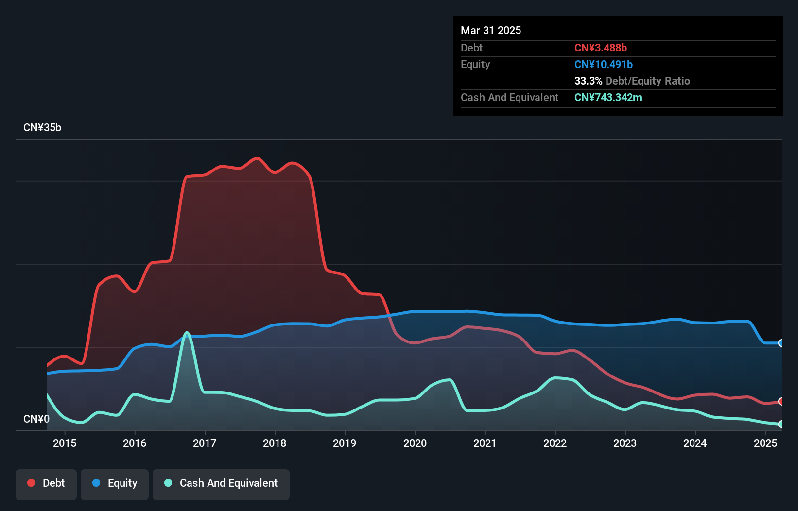 SHSE:600094 Debt to Equity History and Analysis as at Nov 2024