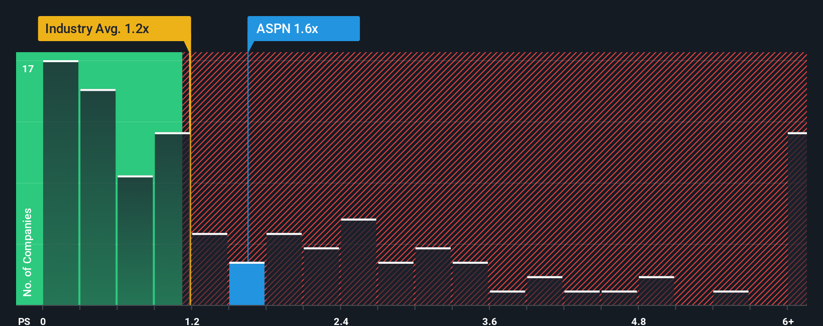 NYSE:ASPN PS Ratio as at Oct 2025