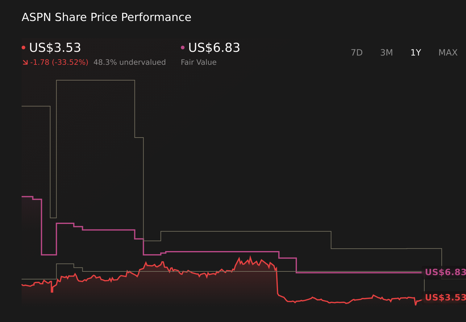 ASPN 1-Year Stock Price Chart