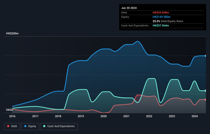 SEHK:8521 Debt to Equity History and Analysis as at Dec 2024