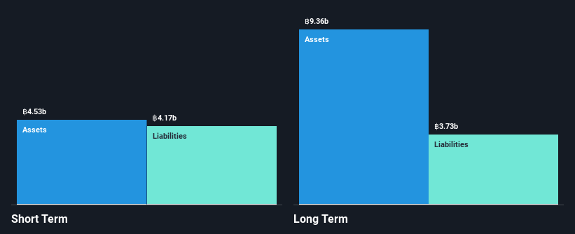 SET:AMATAV Financial Position Analysis as at Dec 2024