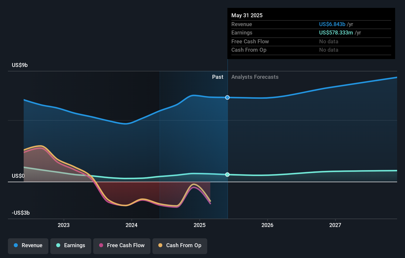 NYSE:JEF Earnings and Revenue Growth as at May 2025