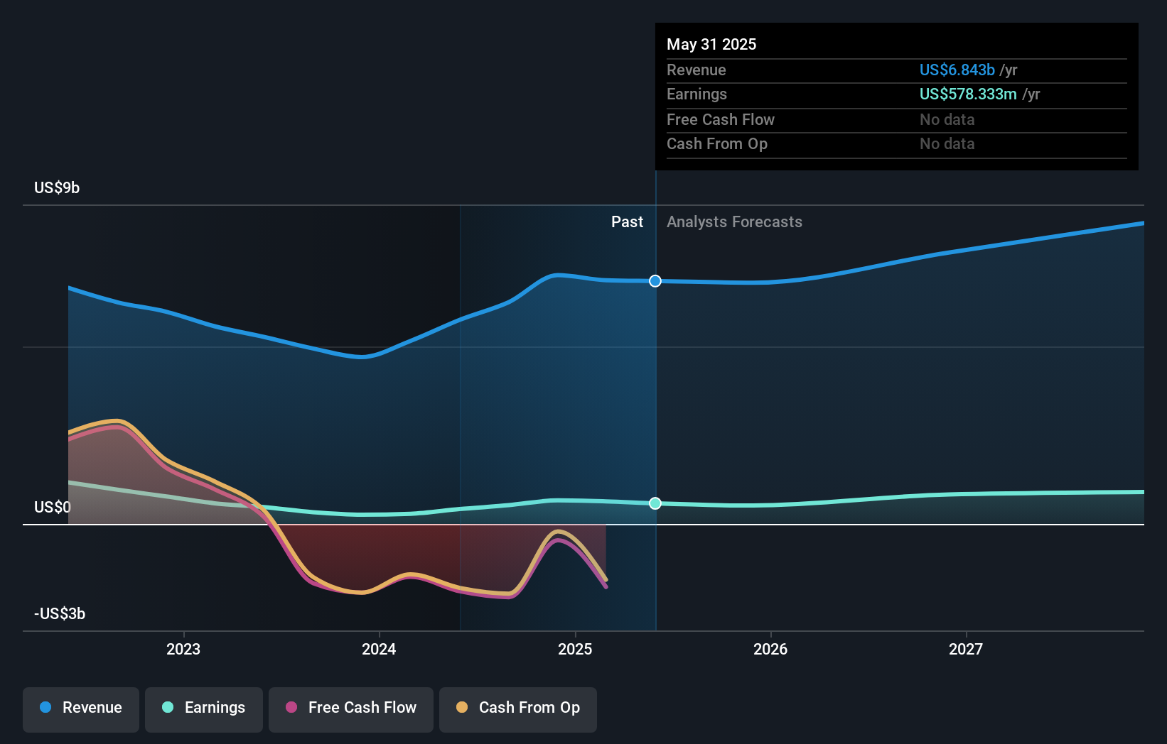 NYSE:JEF Earnings and Revenue Growth as at Aug 2024