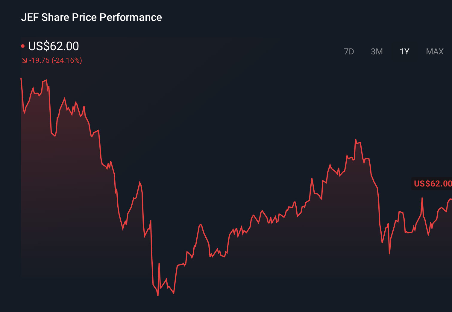 JEF 1-Year Stock Price Chart