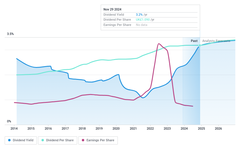 LSE:CRDA Dividend History as at Nov 2024