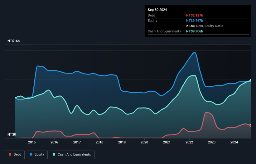 TWSE:3545 Debt to Equity as at Jan 2025