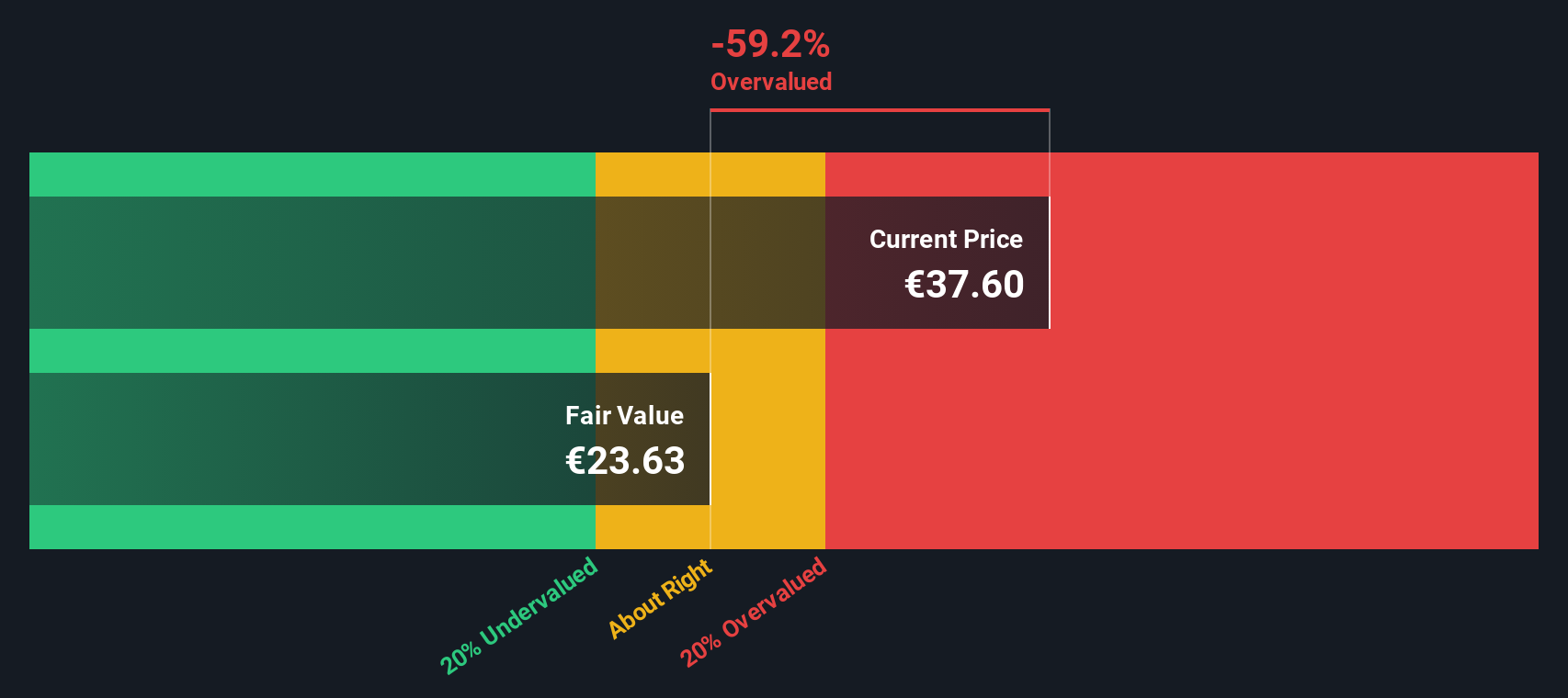 SOI Discounted Cash Flow as at Sep 2025