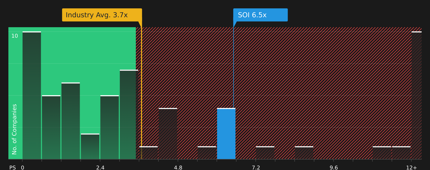ENXTPA:SOI P/S Ratio as at Aug 2026