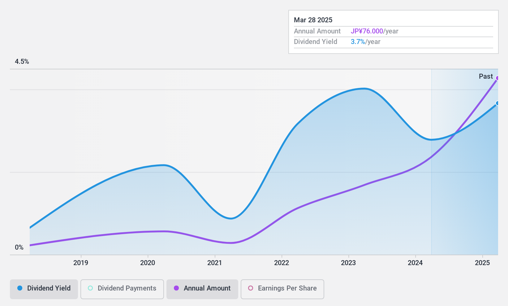 TSE:9913 Dividend History as at Aug 2024