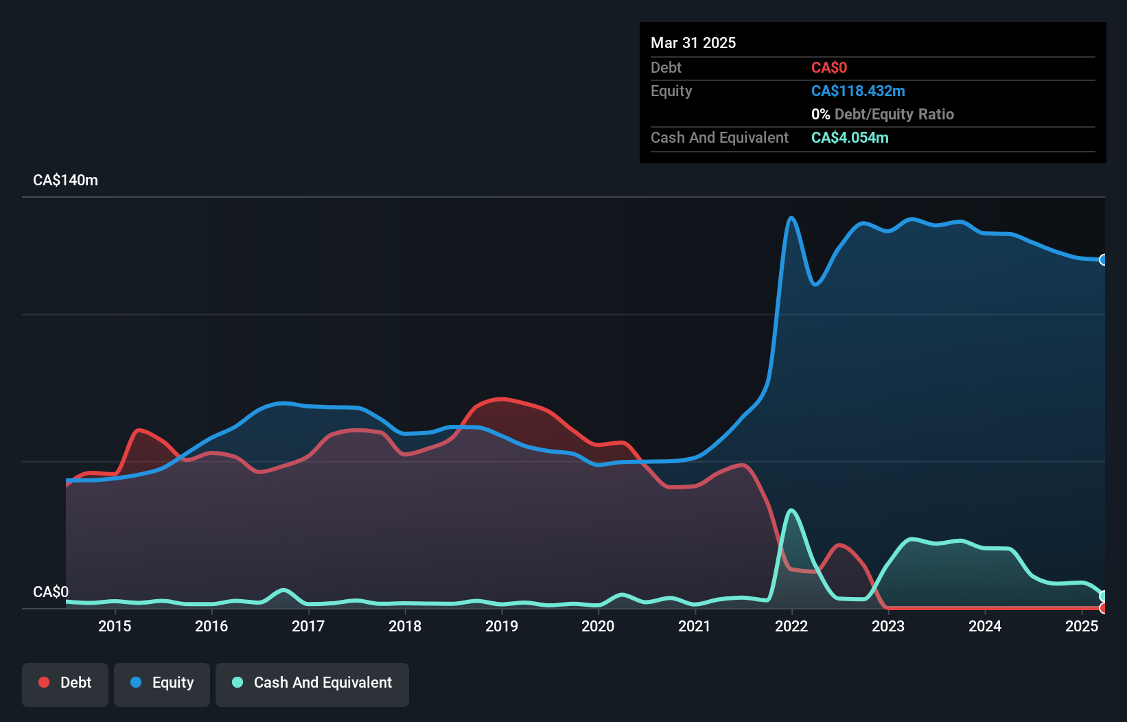 TSX:TSL Debt to Equity History and Analysis as at May 2025