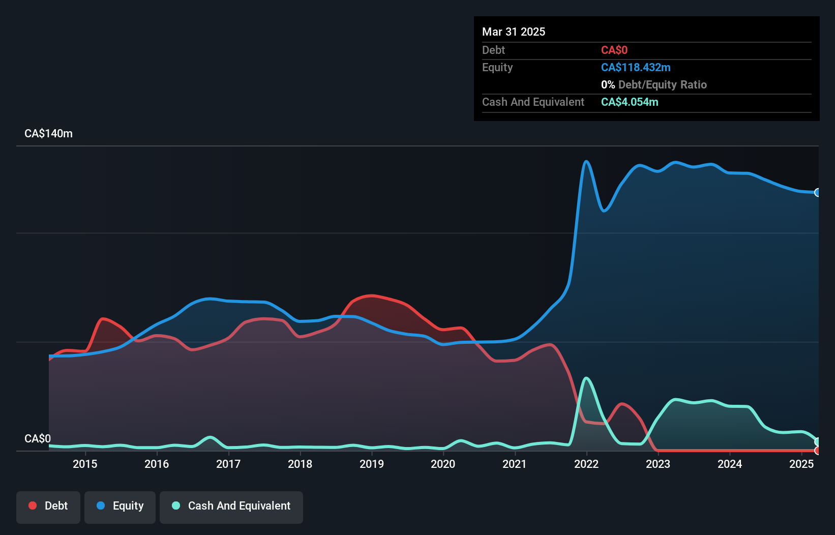 TSX:TSL Debt to Equity History and Analysis as at Nov 2024