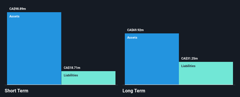 TSX:TSL Financial Position Analysis as at Jan 2025