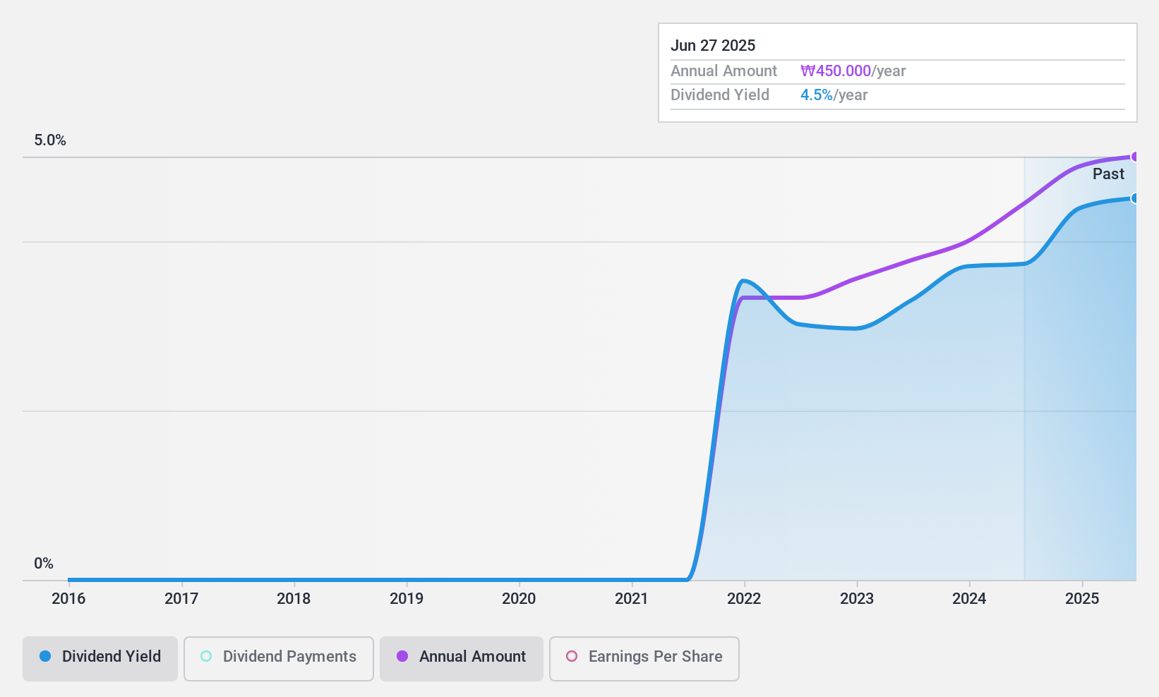 KOSDAQ:A049720 Dividend History as at Sep 2024